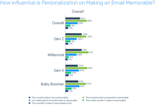 Durch die Personalisierung  von Mails bleiben diese besser in Erinnerung.(Quelle:  Twilio SendGrid)