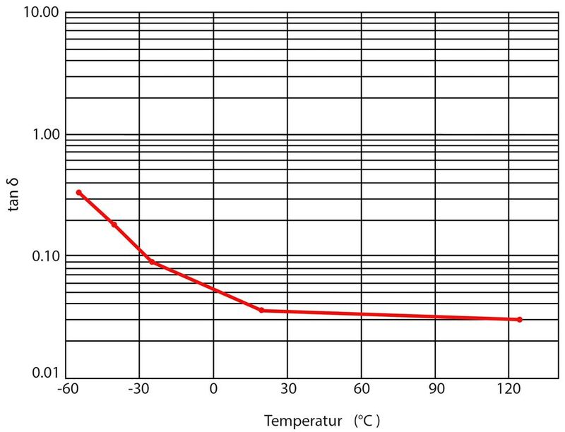 Temperaturcharakteristik Aluminium-Elektrolyt-Kondensator