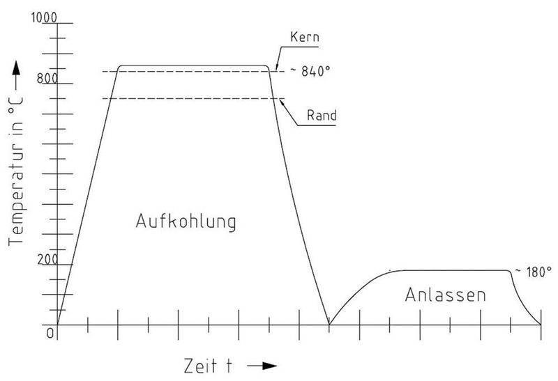 Aufkohlen, Abschrecken (Härten) und Anlassen des einsatzgehärteten 18CrNiMo7-6. (Bild: Keller)