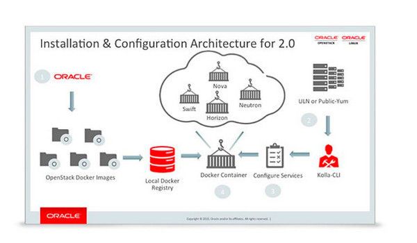 Das Ausrollen einer Oracle OpenStack Version 2 Umgebung