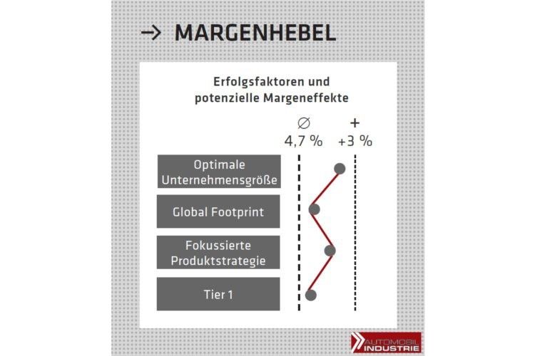 Die Studie hat auf Basis von Kennzahlen verschiedene Erfolgsfaktoren ermittelt. (GRAF LAMBSDORFF & COMPAGNIE)