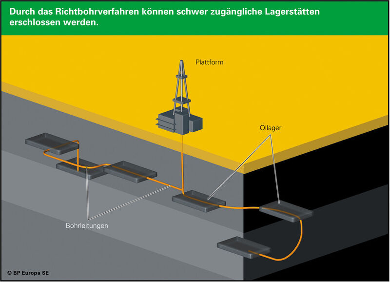 Durch flexible Leitungen ist es möglich nicht nur senkrecht, sondern auch waagerecht durch Gesteinsschichten zu bohren. (Grafik: BP)