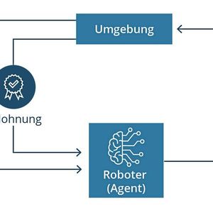 Ablaufschema beim Reinforcement Learning. Dieser Teilbereich des Machine Learnings basiert darauf, dass ein Roboter aus seinen Fehlern selber lernen kann – durch „Belohnung“ oder „Strafe“.(Bild:  IT Engineering Software Innovations)