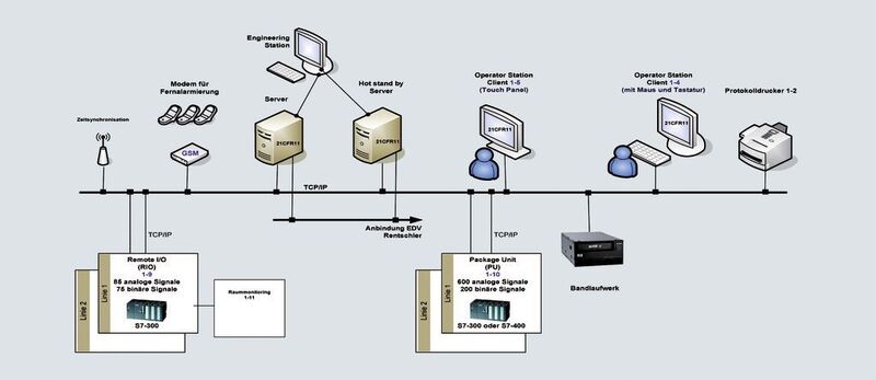 Das System wurde redundant angelegt: Zwei Server (Mitte) zeichnen die Daten parallel auf. Fällt einer aus, so stehen die Informationen auf der anderen Festplatte noch zur Verfügung.  (Bild: Grafik: Heitec)