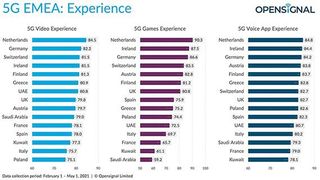 In der Opensignal-Studie schafft es Deutschland in den Kategorien Videoerlebnis, Games-Erlebnis und Sprachqualitätserlebnis in Apps unter die ersten drei Plätze. (Bild: Opensignal)