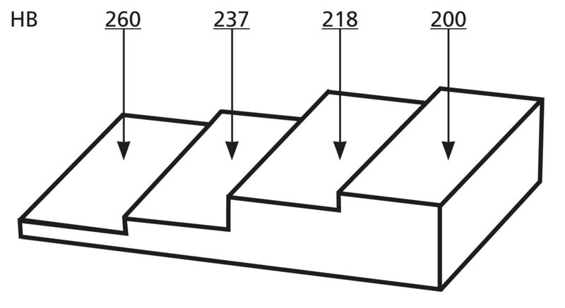 Bild 2: Die Stufengeometrie der Cu-Al-Legierungsprobe veranschaulicht die Abhängigkeit der Härte von der Wanddicke. (Archiv: Vogel Business Media)
