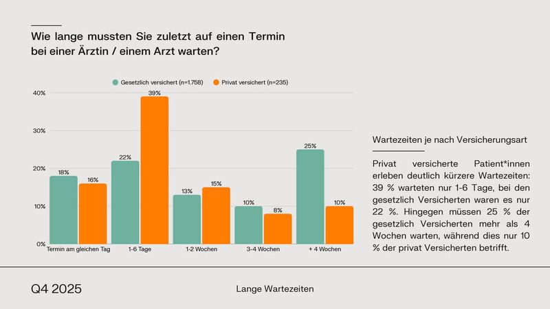 Bei den Wartezeiten auf einen Arzttermin zeigten sich in der Studie deutliche Unterschiede zwischen gesetzlich und privat Versicherten. (Bild: YopuGov / TeleClinic)