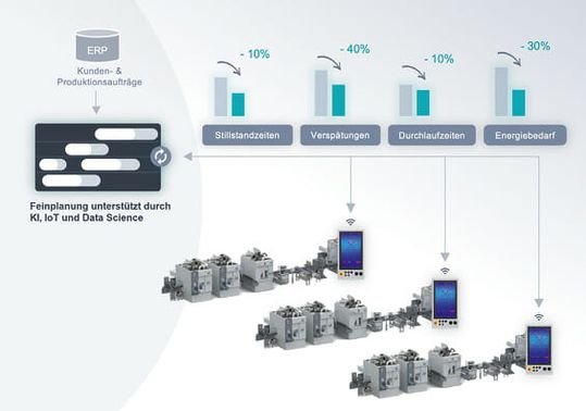 (Je komplexer und datenintensiver die Fertigung und das Unternehmensumfeld ist, umso mehr Potenzial kann eine KI-basierte Feinplanung entfalten. Bild: Anacision)