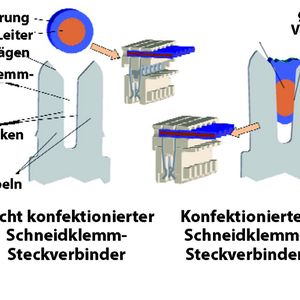 Bild 1: Definition der Schneidklemmtehnik