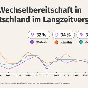 Im Langzeitvergleich ist die Wechselbereitschaft gesunken. (Bild:  Xing)