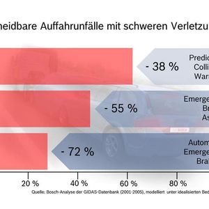 Vermeidbare Auffahrunfälle mit schweren Verletzungen. Weniger Auffahrunfälle durch Fahrerassistenzsysteme von Bosch