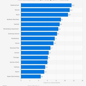 (Statista 2016/Robert Koch-Institut)