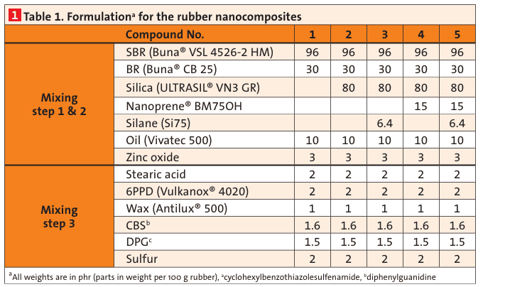  Table 1. Formulationa for the rubber nanocomposites(Bild:)