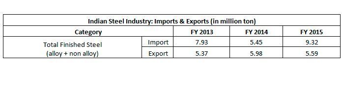 Exports and Imports – Indian Steel Industry (BDB India Pvt Ltd)