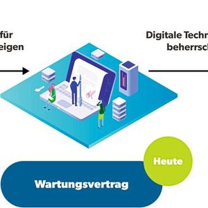 Drei Arten der Geschäftsbeziehung zum Kunden.(Bild:  AWK)