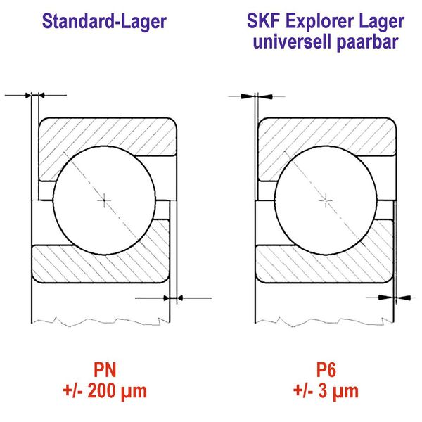 Unterschied Standard-Lager vs. Universallager (Bild: SKF)