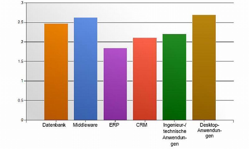 Die Nutzungserfassung zur Compliance-Überprüfung ist bei Middleware-, ERP- und CRM-Software am schwierigsten für die Unternehmen. (Archiv: Vogel Business Media)