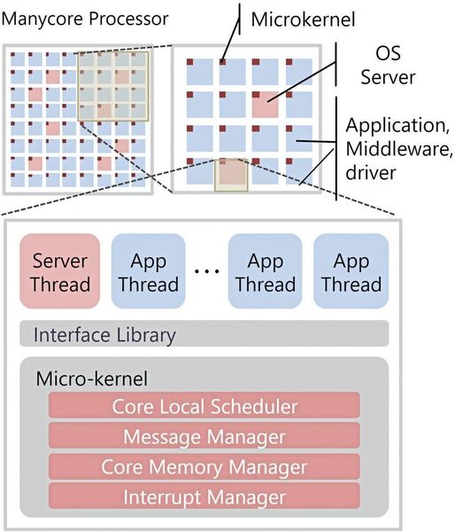 Bild 2: Bei der Manycore-Architektur arbeitet auf jedem Core ein kleiner Microkernel. Zusammen ergeben sie ein verteiltes Kernelsystem. (eSOL)