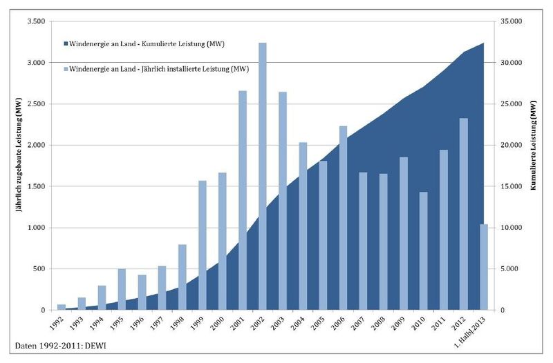 Entwicklung der jährlich installierten und kumulierten Leistung aus Windenergie an Land in Deutschland (in MW), Status 30. Juni 2013. (Bild: BEW)
