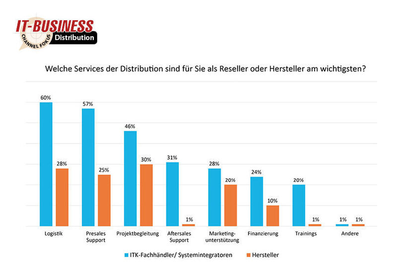 Auf Platz eins der Services der Distribution stehen für 60 Prozent der befragten Partner Hilfestellungen bei der Logisik. (IT-BUSINESS)