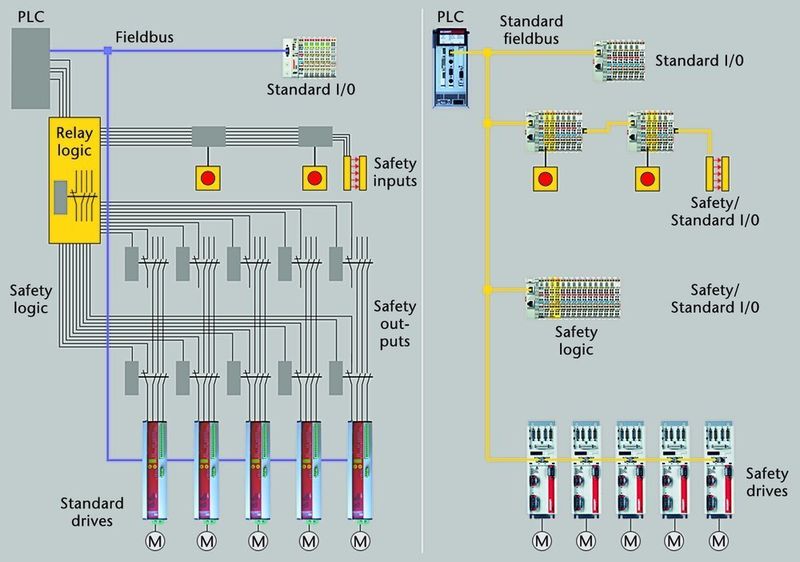 Bild 1: Konventionelle Sicherheitstechnik (links) im Vergleich zu modernen Maschinenkonzepten mit integrierter Sicherheitsfunktion. (Archiv: Vogel Business Media)