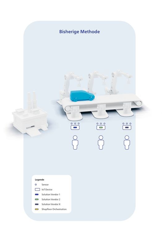 Bisher sah die Vernetzung auf dem Shopfloor so aus, ...(Source:  MHP)