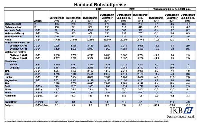  (Quelle:  / Grafik: IKB)