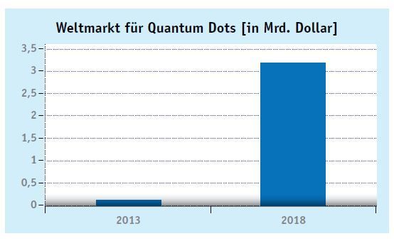 Mai-Ausgabe 2014 Großes Wachstum erwartet So genannte Quantum Dots oder Quantenpunkte lassen sich in ihren optischen und elektronischen Eigenschaften genau anpassen. Gerade in der Optoelektronik oder auch als Marker in der Biologie spielen diese Nanomaterialien ihre Stärken aus. Die Analysten von BCC Research sehen für die Quantum Dots in den nächsten fünf Jahren sehr große Wachstumschancen von bis 90% pro Jahr.  (Bild: LABORPRAXIS)