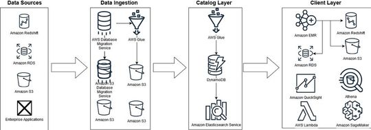 Nutzung von Amazon-Web-Services-Diensten durch den Galaxy Data Lake(Bild:  AWS)