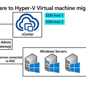 Architekturübersicht der Migration, bei der Windows Admin Center als Gateway zwischen VMware vCenter mit ESXi-Hosts und den Zielsystemen mit Windows Server und Hyper-V fungiert.(Bild:  Microsoft - Joos)