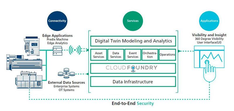 Bild 2: Typische Plattform-Architektur für das Internet of Things (IoT) am Beispiel Predix [05] (Bild: Verfasser)