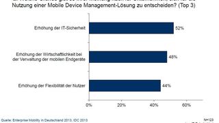 Wegen der Erhöhung der IT-Sicherhet entscheiden sich 52 Prozent der Befragten für eine MDM-Lösung. (Bild: IDC)