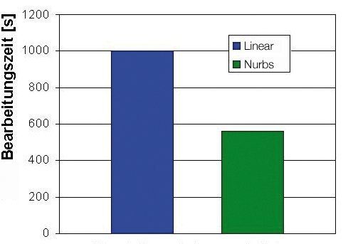 Bild 1: Bearbeitungszeiten am Testbauteil: Linear-Interpolation im Vergleich zur Nurbs-Interpolation (Bearbeitungstoleranz ±0,1 mm). a Testteil, b Bearbeitungszeit (Archiv: Vogel Business Media)