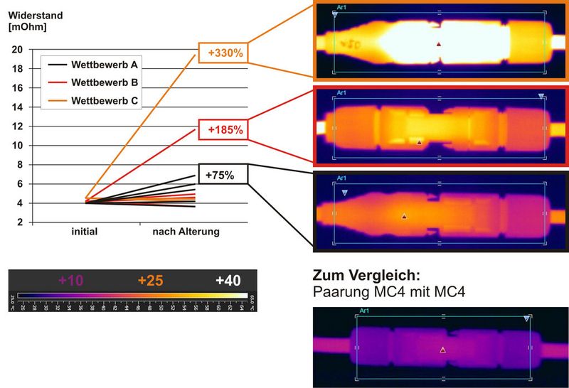 In einem breit angelegten Versuch wurden Widerstandsanstieg und Temperaturerhöhung bei Paarung von drei Fremdfabrikaten mit dem PV-Steckverbinder MC4 von Multi-Contact untersucht. Es wurden je 10 Steckver-binderpaare getestet. Die Thermografieaufnahmen zeigen die auffälligsten Temperaturerhöhungen nach Alterung (Bild: Multi-Contact)
