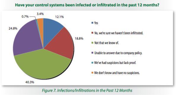 War ihr ICS-System infiziert oder wurde es in den letzten 12 Monaten infiltriert? (SANS Institute)