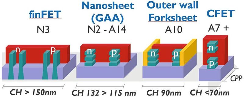 Figure 1: Imec's logic technology roadmap showing the extension of the nanosheet era from 2nm to the A10 node with the outer-wall forksheet, before the transition to CFET for A7 and beyond. (Image:imec)
