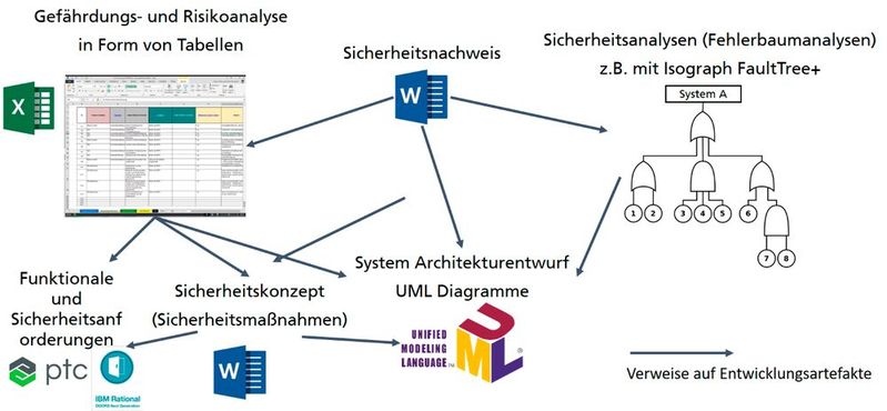 Traditionelles Safety Engineering im Überblick.