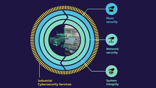 Obwohl die Digitalisierung enorme Vorteile bietet, muss sie mit einer tiefgreifenden und robusten Cybersicherheitsstrategie kombiniert werden, um kritische Systeme und geistiges Eigentum zu schützen. (Bild:  Siemens)