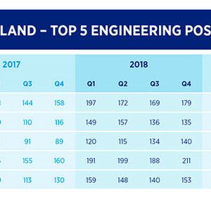Die Top 5 gesuchten Ingenieurberufe. (Bild:  Hays)