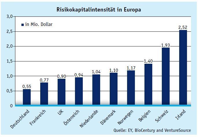 Mai-Ausgabe 2014 Die Wende lässt auf sich warten Die deutsche Biotech-Branche befindet sich in einem Zustand fortwährender Stagnation. Die Zahl der Unternehmen ist mit 409 annähernd gleich geblieben, ebenso die Zahl der Beschäftigten (rund 9700). Der Branchenumsatz ist um 7 % gesunken, von 1,12 Mrd. Euro im Jahr 2012 auf 1,04 Mrd. Euro im Jahr 2013, ebenso die Ausgaben für F&E (minus 6 %). Das sind Ergebnisse des 14. deutschen Biotechnologie-Reports von Ernst & Young (EY). Dass die Branche sich so wenig dynamisch entwickelt, liegt für den Studienautor Siegfried  Bialojan klar in der schwierigen Finanzierungssituation begründet. (Bild: LABORPRAXIS)