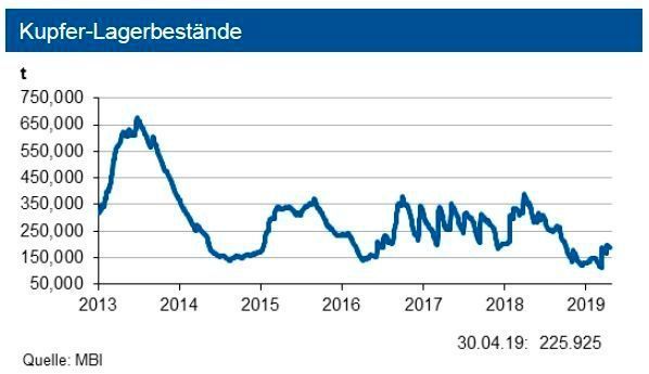 Die Lagerbestände an den Metallbörsen zogen bis Ende April an. Der physische Bedarf profitiert weiter von Investitionen in Erneuerbare Energie, der ITK-Branche und dem Automobilsektor. (siehe Grafik)