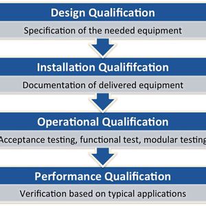 Abb.3: Die Tests des Tools sind so aufgebaut, dass sie allen  gängigen Normen gerecht werden und die Qualifizierung nach dem 4Q-Modell abbilden können.(Quelle:  AnaTox GmbH & Co. KG)