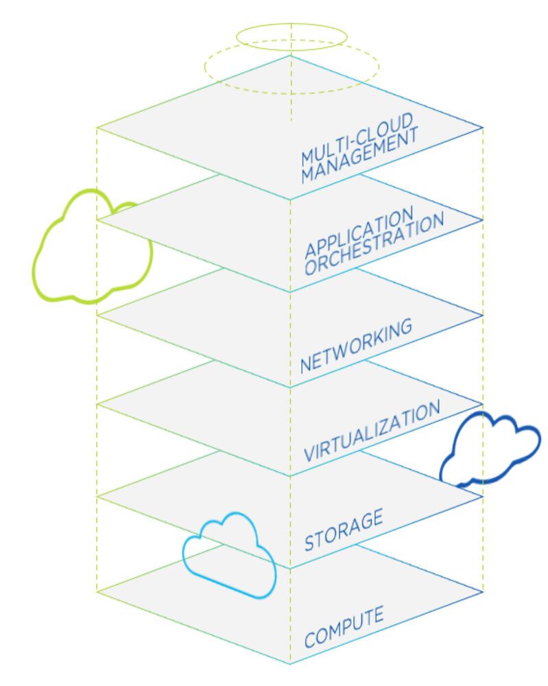 Der Nutanix-Stack.