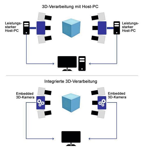 3D-Multikamerasysteme im Vergleich (IDS)