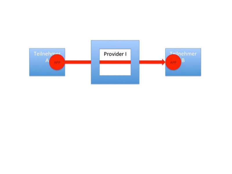 Abbildung 2: Software-basierte End-to-End-Verschlüsselung funktioniert nur, wenn Sender und Empfänger dieselbe Anwendung nutzen. (QSC)