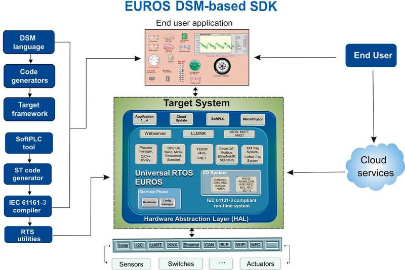 Euros Embedded Systems präsentiert ein Software Development Kit (SDK) zur Erstellung von IoT-Anwendungen auf Basis der Domänenspezifischen Modellierung (DSM). Es besteht aus einem grafischen Editor, der EUROS Industrial IoT-Plattform sowie einem IEC 61131-3 kompatiblen Run-Time System. Ein embedded OPC UA Stack ergänzt die Funktionalität des SDKs. Halle 4, Stand 104 (Bild: Euros Embedded Systems)
