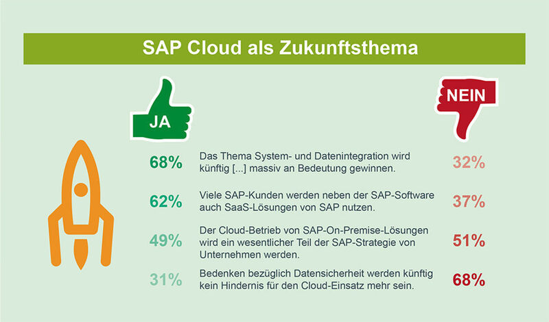 SAP Cloud als Zukunftsthema: Allen voran das Thema System- und Datenintegration wird künftig an Bedeutung gewinnen. SAP SaaS spielt eher als Ergänzung der bestehenden SAP-Software eine Rolle. (Bild: Pierre Audoin Consultants)