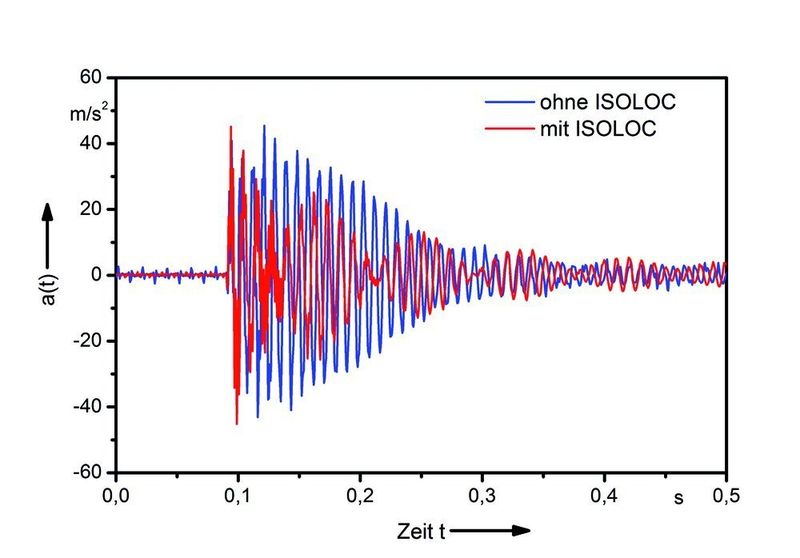 Bild 1a: Messprotokolle des Schwingverhaltens einer Drehmaschine mit Haupt- und Gegenspindel – Ausschwingkurven des Werkstückes 1 bei einer Stoßerregung an diesem Werkstück. (Archiv: Vogel Business Media)