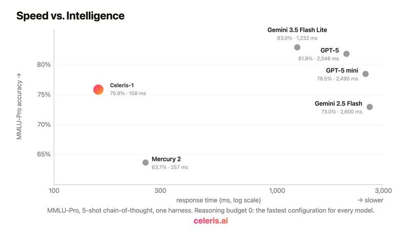 Im Benchmark des Anbieters erreicht Celeris-1 bei MMLU-Pro 75,9 Prozent und eine mediane Antwortzeit von 158 Millisekunden. Celeris führte den Vergleich selbst durch. Die horizontale Achse verwendet eine logarithmische Skala.(Bild:  Celeris)