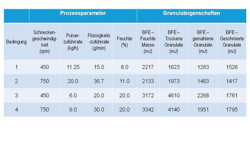 BFE als Parameter für definierte Fließeigenschaften (Freeman)